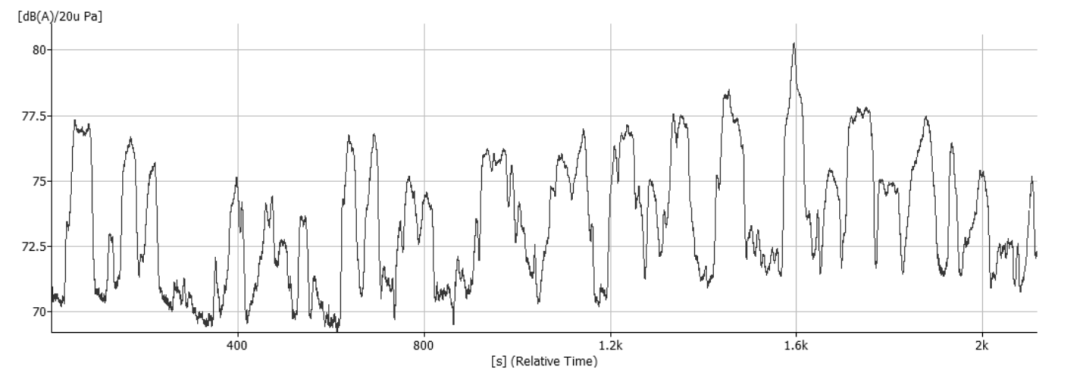 35min内声压级幅值随时间变化过程