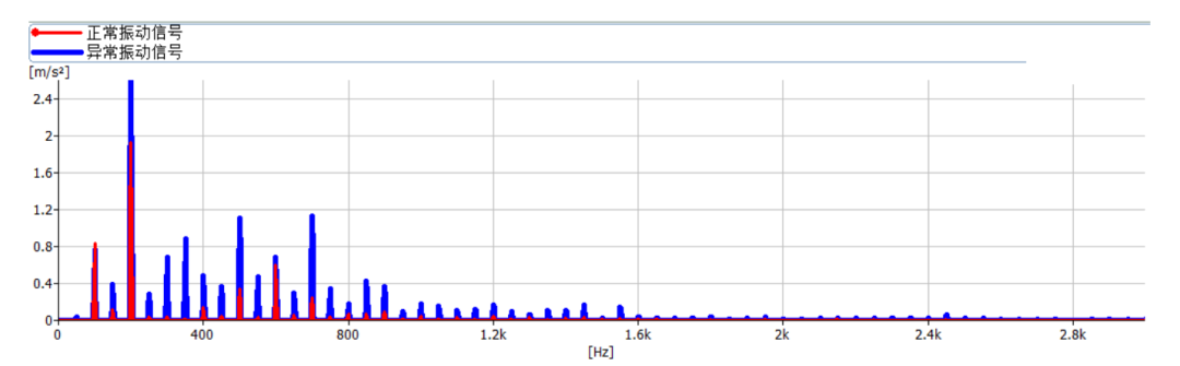 正常与异常频谱对比