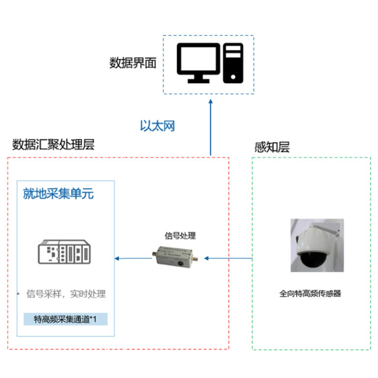 系统架构